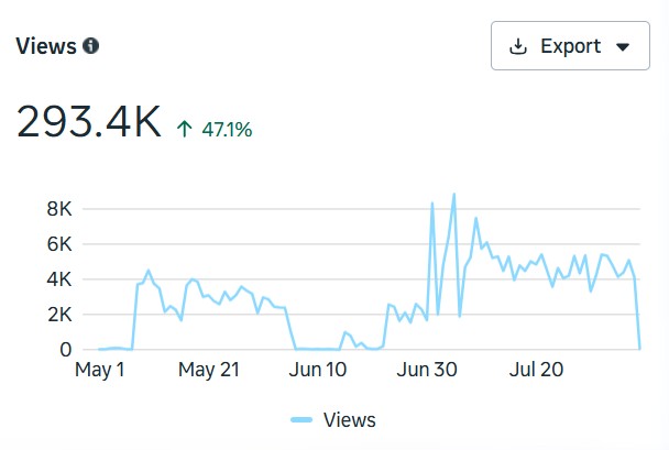 Chiropractic clinic Facebook views analytics screenshot